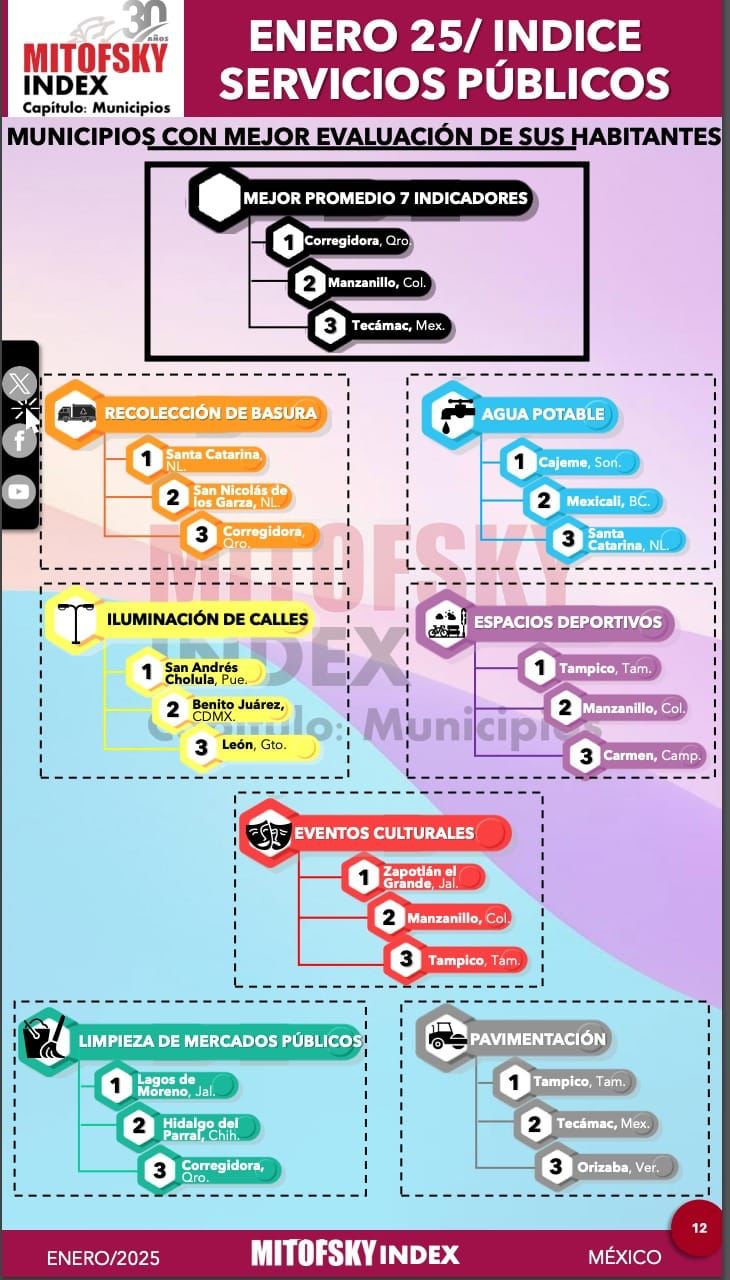MEXICALI DESTACA EN EL SERVICIO AGUA POTABLE CON UN SEGUNDO LUGAR NACIONAL EN EVALUACIÓN CIUDADANA 